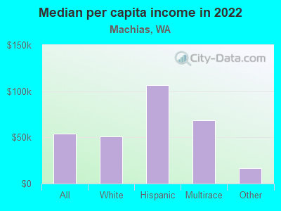 Median per capita income in 2022