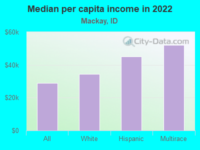 Median per capita income in 2022