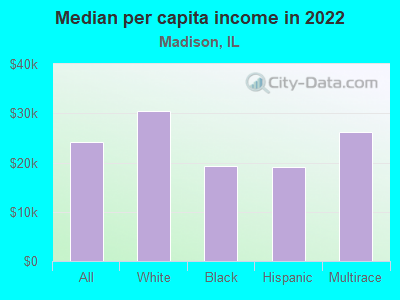 Median per capita income in 2022