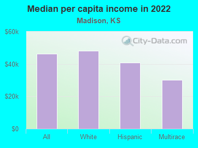 Median per capita income in 2022