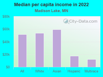 Median per capita income in 2022