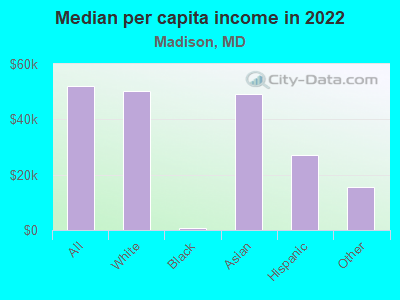 Median per capita income in 2022