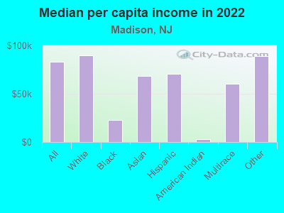 Median per capita income in 2022