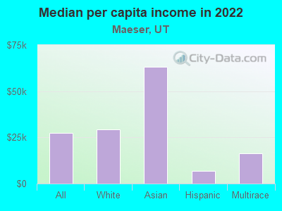 Median per capita income in 2022