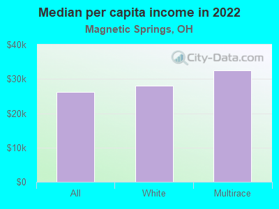 Median per capita income in 2022