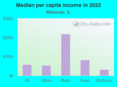 Median per capita income in 2022