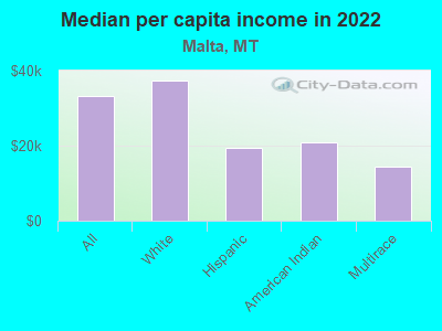 Median per capita income in 2022