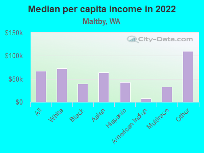 Median per capita income in 2022