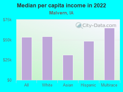 Median per capita income in 2022