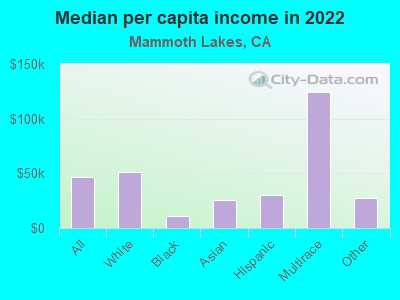 Median per capita income in 2022