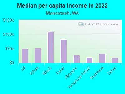 Median per capita income in 2022