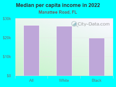 Median per capita income in 2022