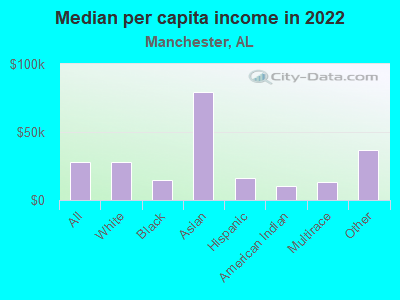 Median per capita income in 2022