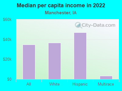 Median per capita income in 2022