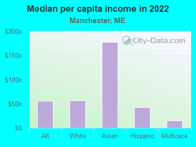 Median per capita income in 2022