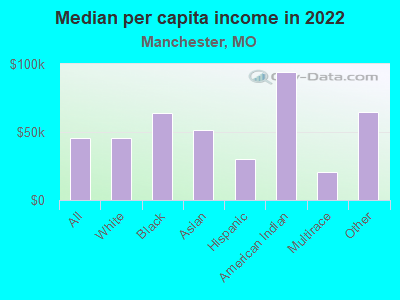 Median per capita income in 2022