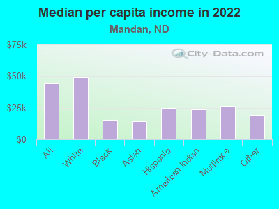 Median per capita income in 2022