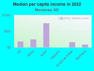 Median per capita income in 2022