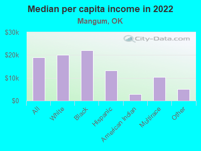 Median per capita income in 2022