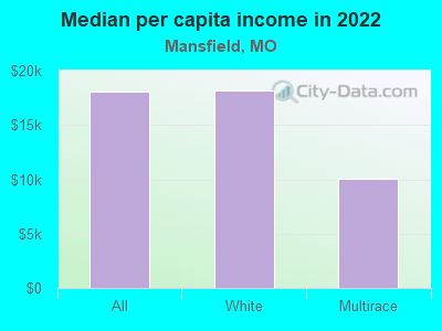 Median per capita income in 2022