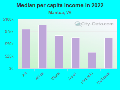 Median per capita income in 2022