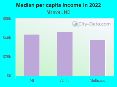 Median per capita income in 2022