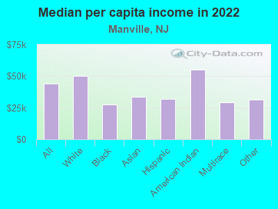 Median per capita income in 2022