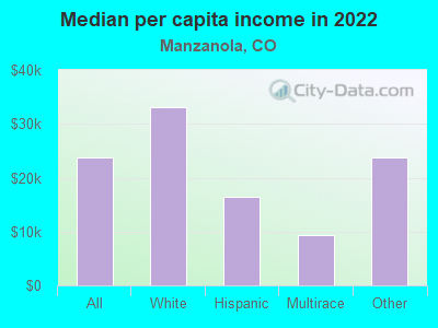 Median per capita income in 2022