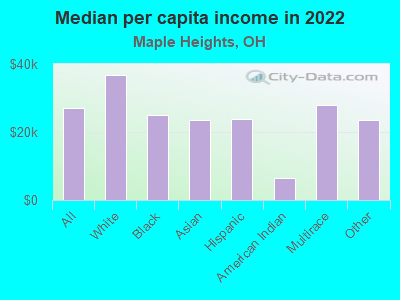 Median per capita income in 2022