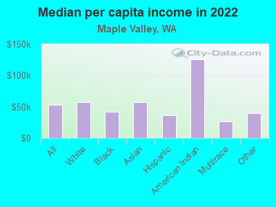 Median per capita income in 2022