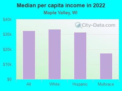 Median per capita income in 2022