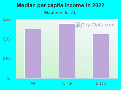 Median per capita income in 2022