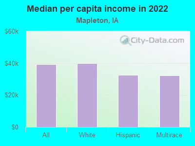 Median per capita income in 2022