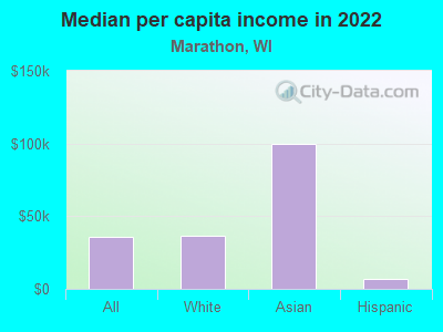 Median per capita income in 2022