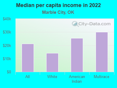 Median per capita income in 2022