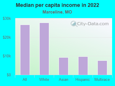 Median per capita income in 2022