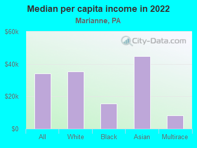 Median per capita income in 2022