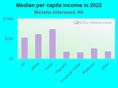 Median per capita income in 2022