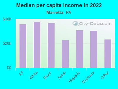 Median per capita income in 2022