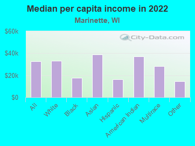 Median per capita income in 2022