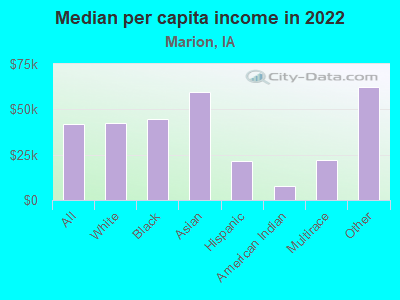 Median per capita income in 2022