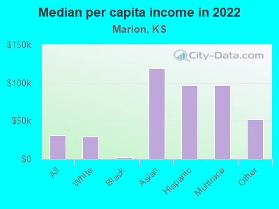 Median per capita income in 2022