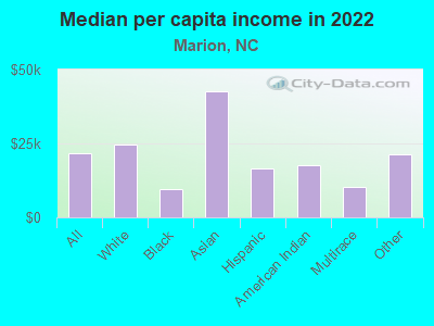 Median per capita income in 2022