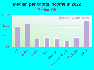 Median per capita income in 2022