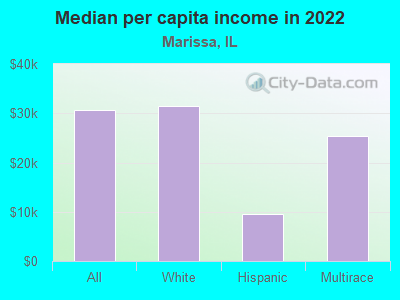 Median per capita income in 2022