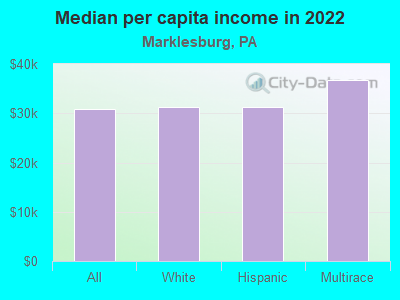 Median per capita income in 2022