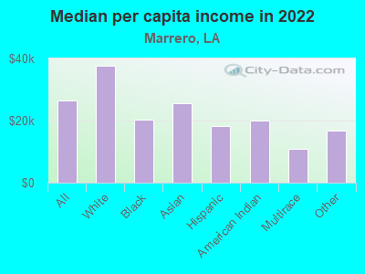 Median per capita income in 2022