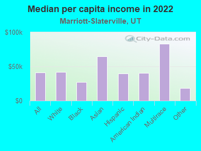 Median per capita income in 2022