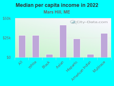 Median per capita income in 2022