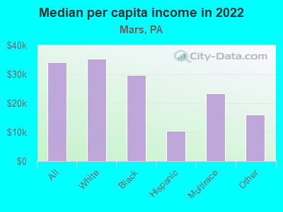 Median per capita income in 2022